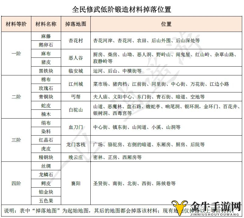 《断刀客攻略揭秘》低级锻造资源获取详析