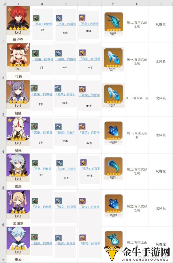 《原神天赋提升秘籍》全面攻略，解析角色突破材料