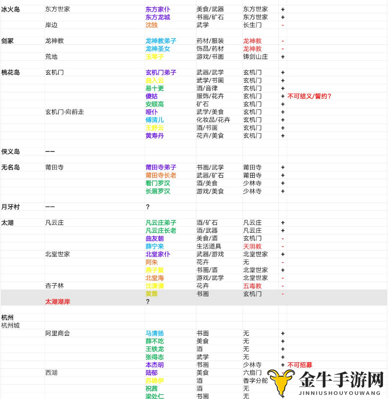 我的侠客角色分布地点大全 角色冒险技能位置一览