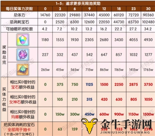 《公主连结国服》活动攻略：甜心体力购买与分配技巧
