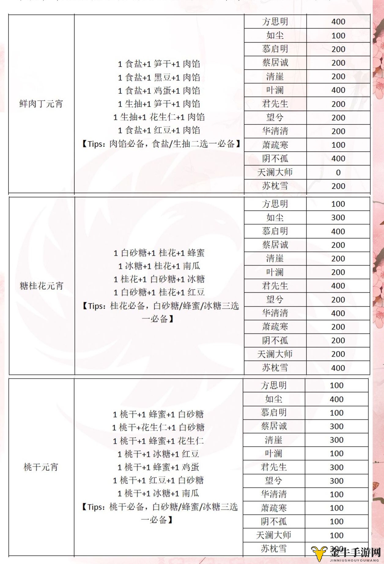 一梦江湖元宵配方汇总 一梦江湖元宵配方及好感度提升攻略