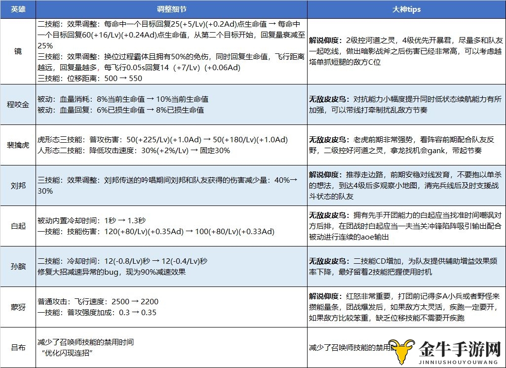 王者荣耀6月英雄调整公告 6月镜、程咬金增强消息