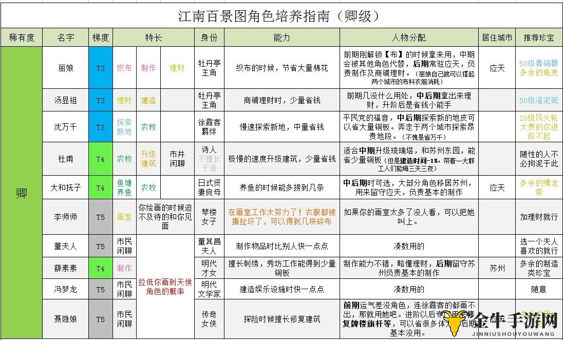 《江南百景图》角色培养秘籍，实力排行速览
