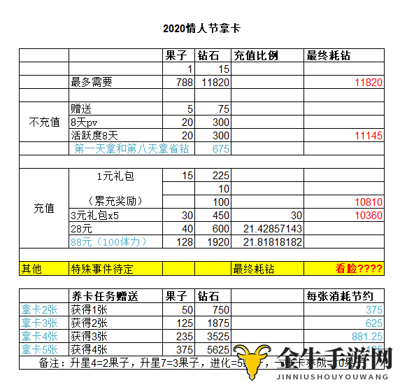 《恋与制作人》情人节轻松获钻石，高效拿卡攻略分享