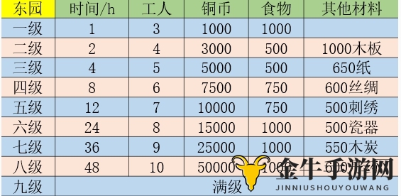 江南百景图东园有多少层 东园升级材料及层数一览