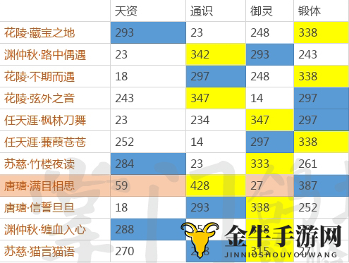 掌门太忙全SSR初始属性大全 SSR初始数据说明