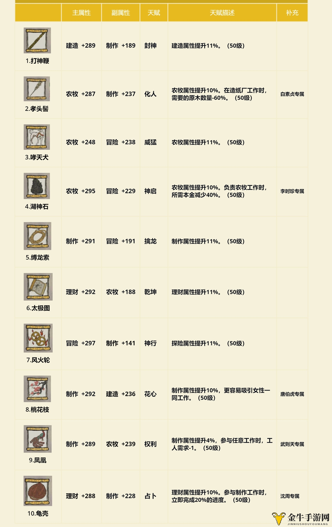 江南百景图金珍宝图鉴大全 金珍宝天赋属性效果一览