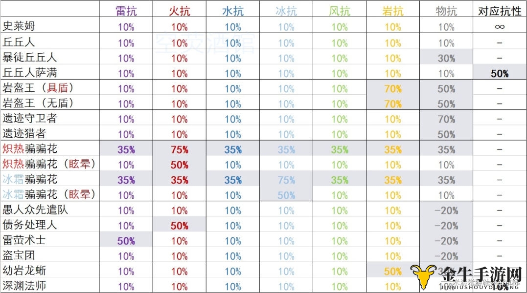《原神攻略详析》怪物元素抗性详览，物理抗性数据集