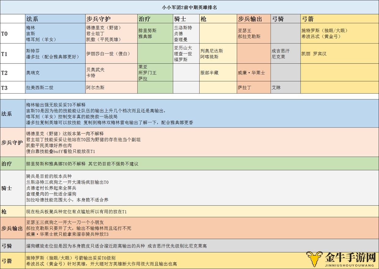 小小军团2最新英雄节奏榜一览 英雄强度排名汇总