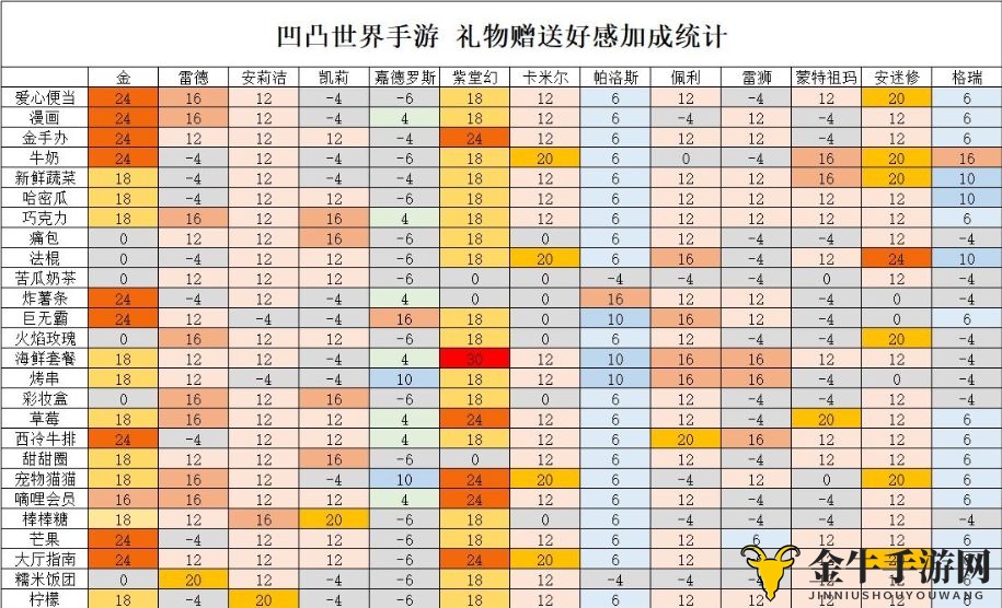 凹凸世界各人物礼物赠送攻略 凹凸世界人物礼物赠送加成表