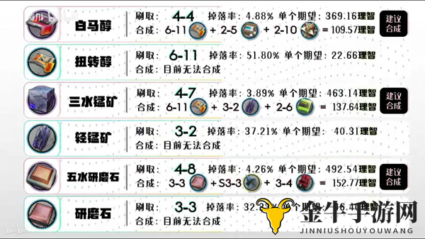 明日方舟材料获取汇总 全材料掉落地点一览