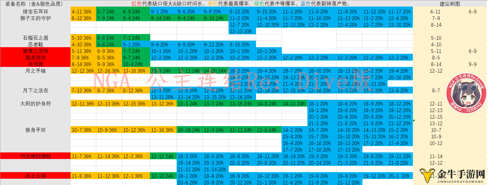 公主连结N2刷图表 N2体力分配与刷图推荐