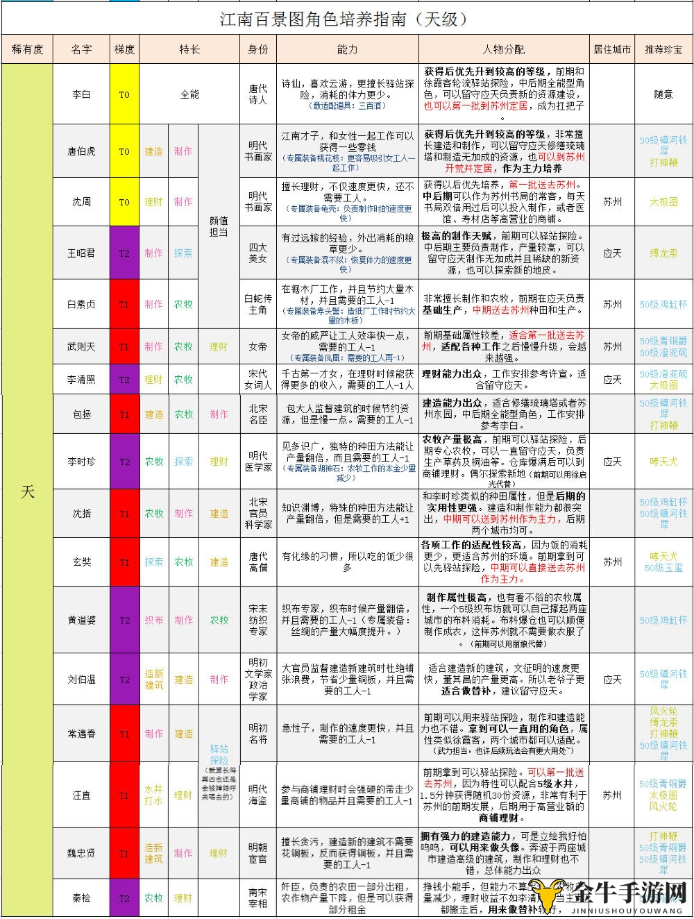 江南百景图天级人物排行 最强天级角色强度一览