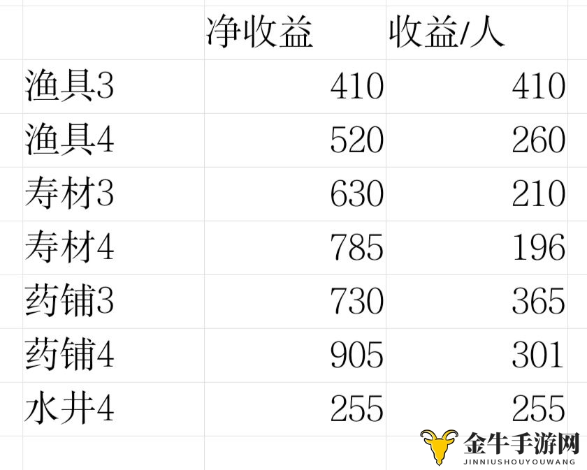 江南百景图苏州怎么赚钱 苏州休闲赚钱攻略