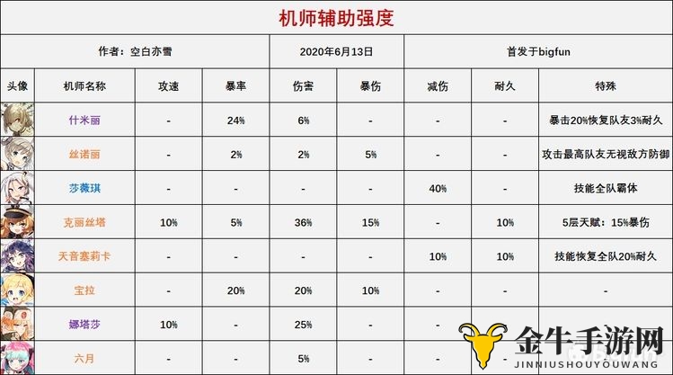 重装战姬机师强度排行一览 最强机师推荐