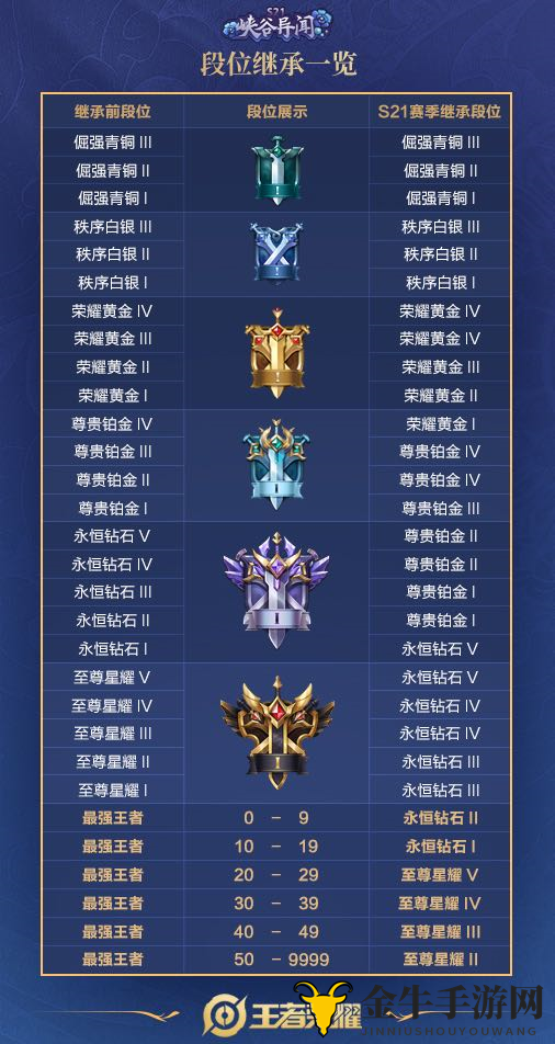 王者荣耀S21段位继承规则 S21赛季段位继承表