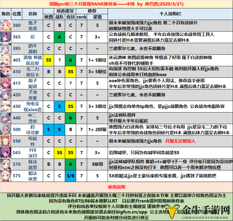 公主连结国服全角色星级RANK推荐表