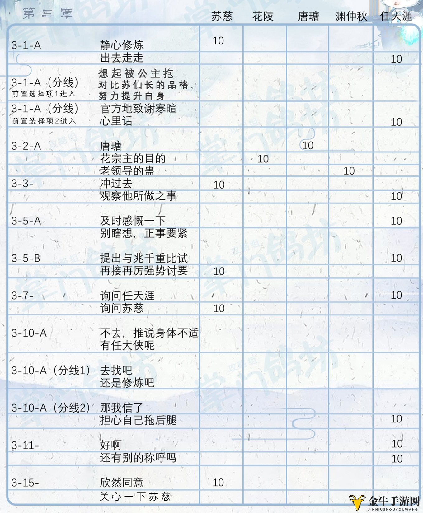 掌门太忙第三章好感攻略 第三章主线选择指南