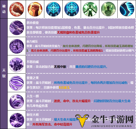 《航海王燃烧意志》藤虎天赋详析，深度解读被动技能优势