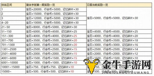 《公主连结国服公会战》攻略：前排公会团队战奖励获取技巧