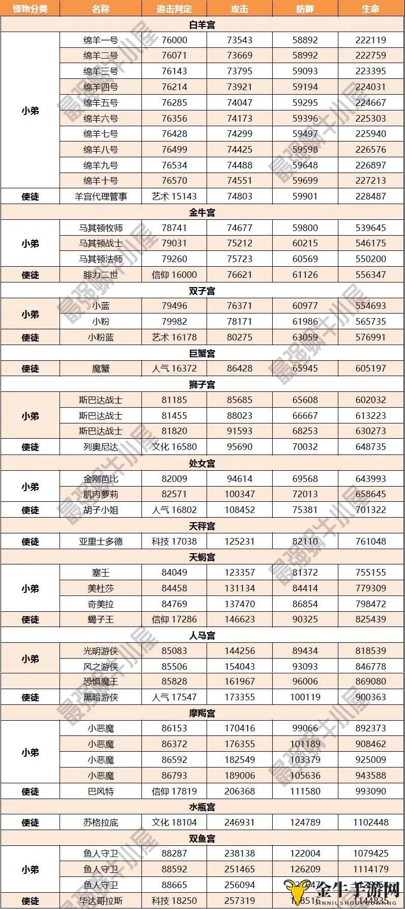 最强蜗牛希域使徒攻略大全 十二宫使徒属性及技能详解