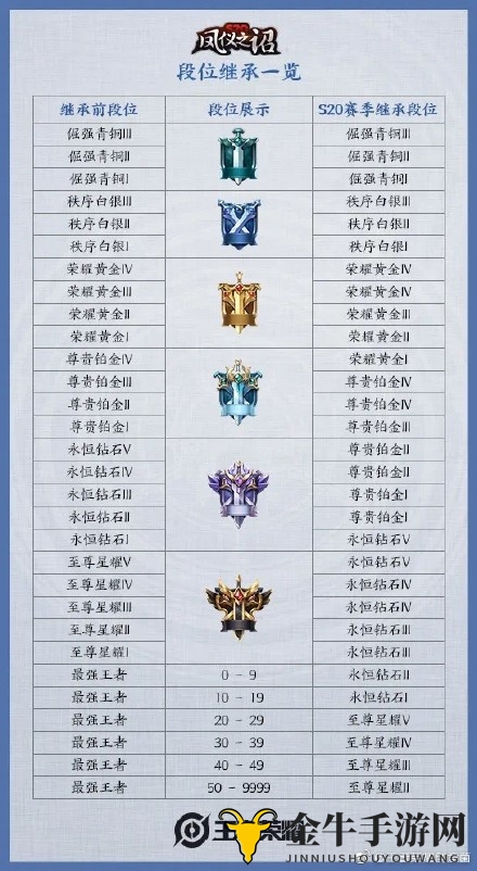 王者荣耀S20段位高清继承表 新赛季段位继承一览