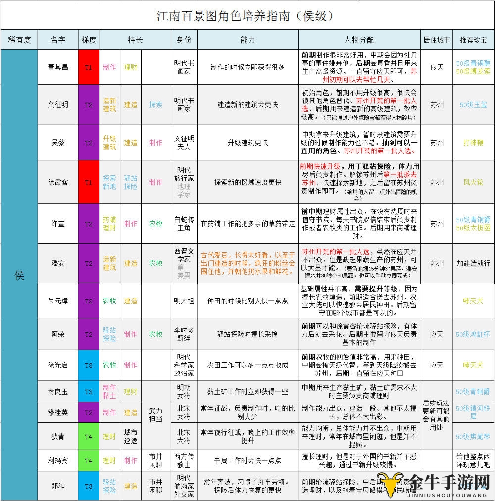 江南百景图侯级人物排行 最强侯级角色强度一览