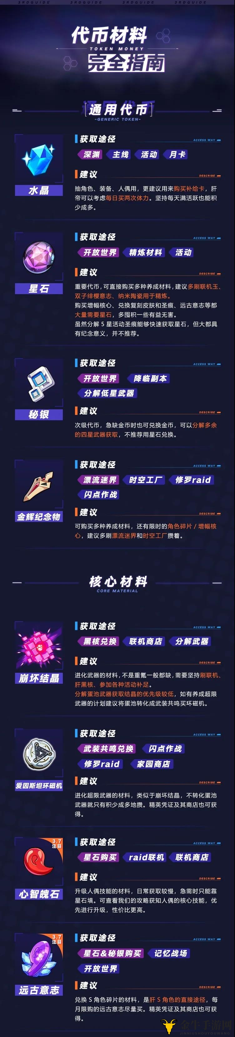 《崩坏3代币解析》2020深度材料攻略指南