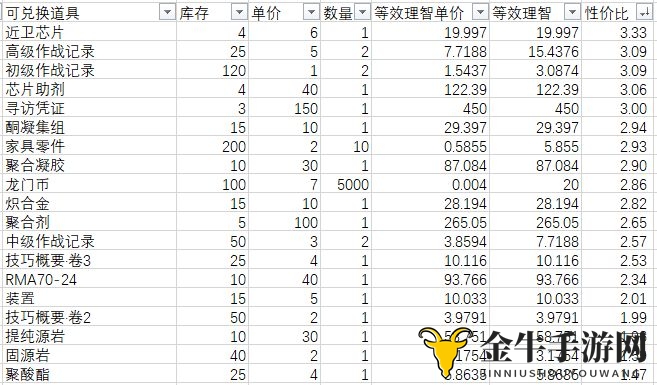 明日方舟生于黑夜疤痕商场兑换性价比 疤痕商场兑换优先级一览