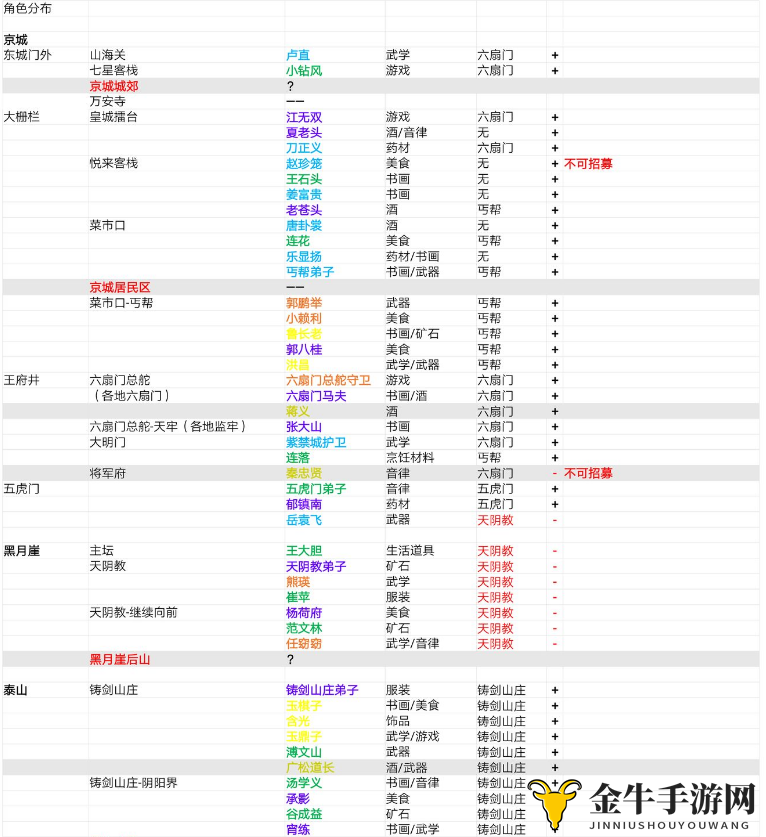 《侠客角色分布全解析》冒险技能地点快速查询