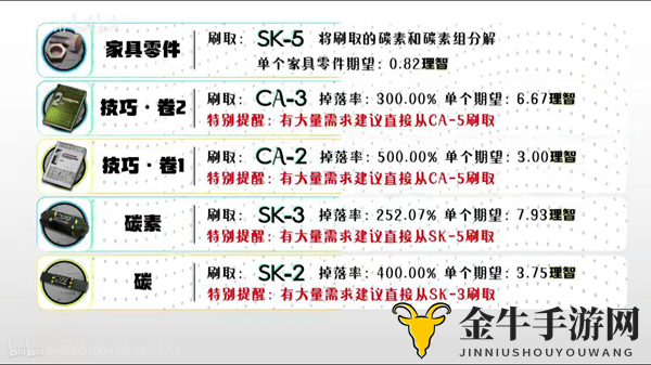 明日方舟材料获取汇总 全材料掉落地点一览