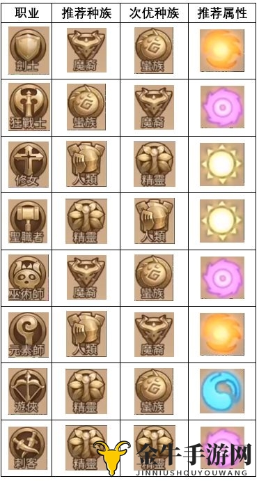 《元素方尖攻略详析》种族属性揭秘，职业种族推荐速览