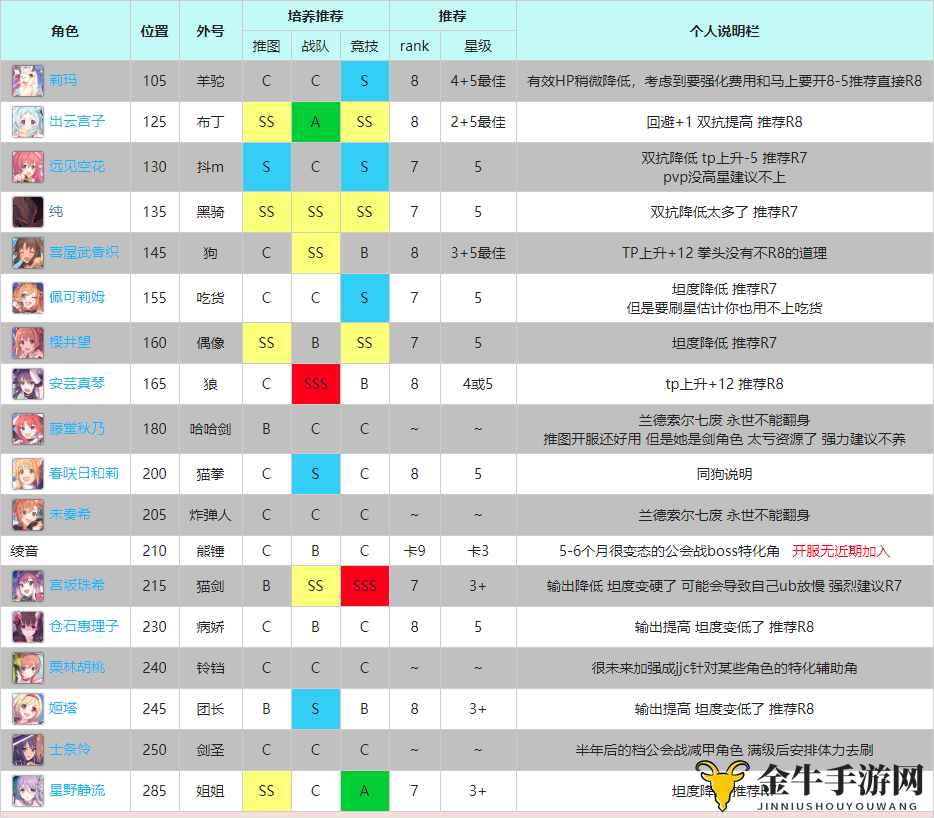 《公主连结》R8三星角色Rank提升策略，角色优先级深度解析