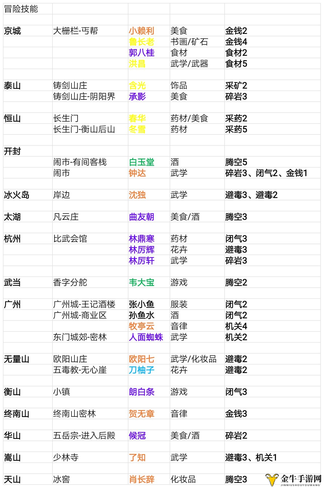 我的侠客角色分布地点大全 角色冒险技能位置一览