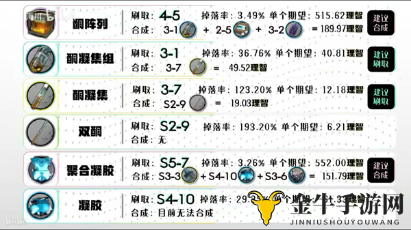 明日方舟材料获取汇总 全材料掉落地点一览