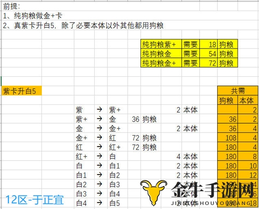 剑与远征卡牌升阶攻略 卡牌升阶所需材料一览