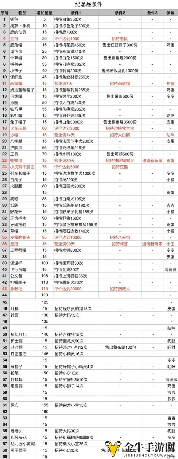 《动物餐厅收藏秘籍》纪念品获取攻略全解析