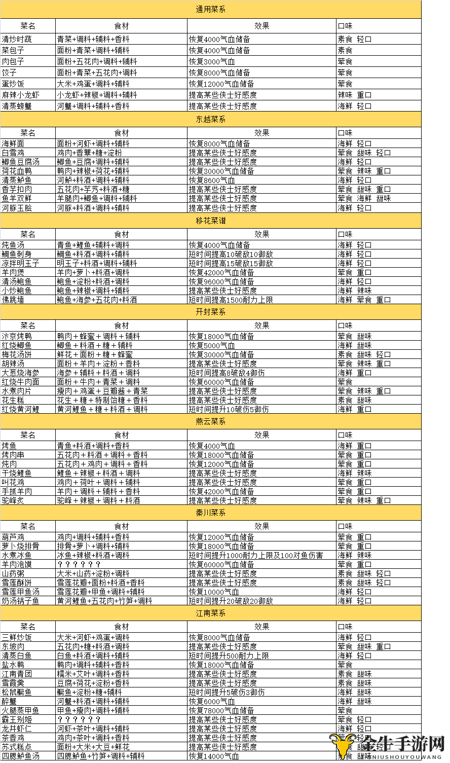 《天涯明月刀手游》美食秘籍，收录多菜系佳肴精选