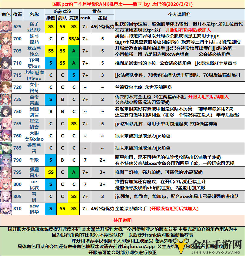 公主连结国服全角色星级RANK推荐表