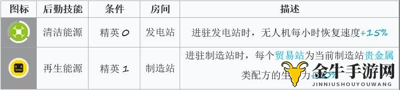 《明日方舟》揭秘：独特基建解析，技能特性详析