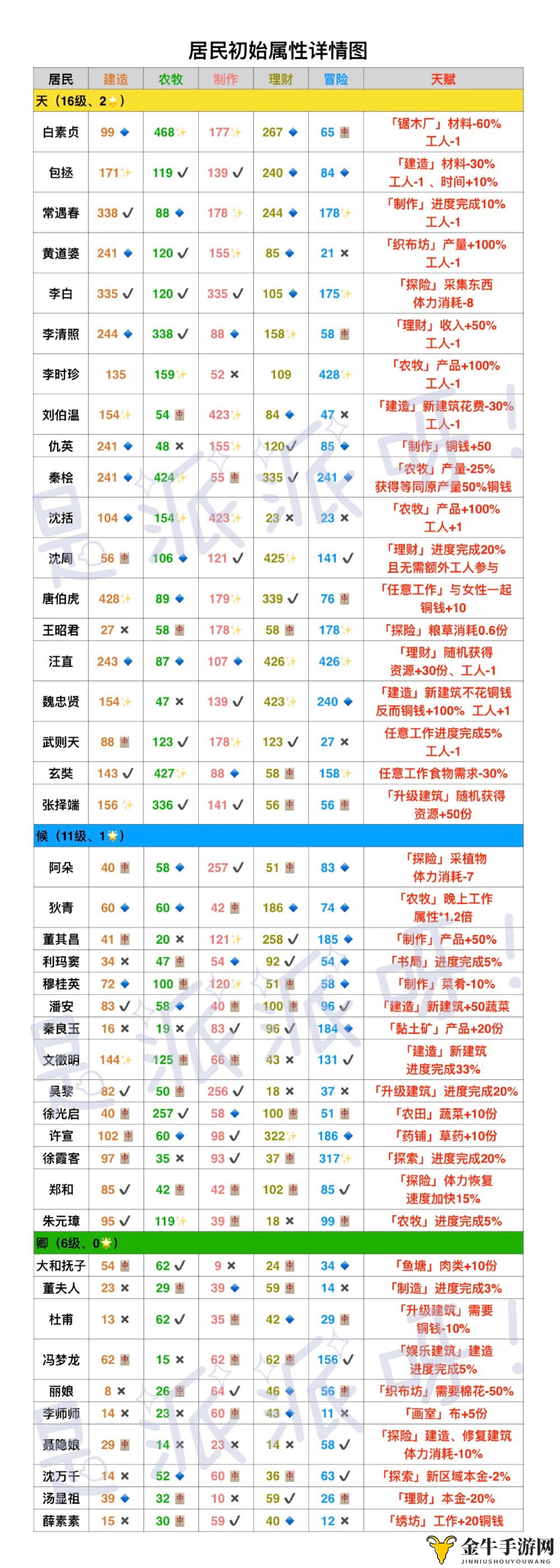江南百景图居民初始属性大全 居民初始数据图汇总