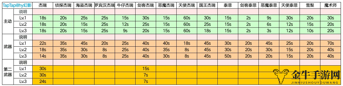 猫和老鼠欢乐互动全角色技能数据 猫和老鼠角色技能介绍