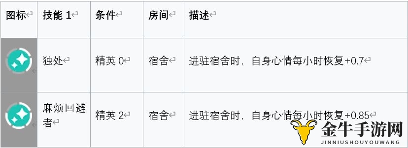 明日方舟安哲拉基建技能评测 安哲拉基建技能怎么样