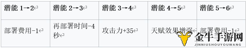 明日方舟安哲拉基建技能评测 安哲拉基建技能怎么样