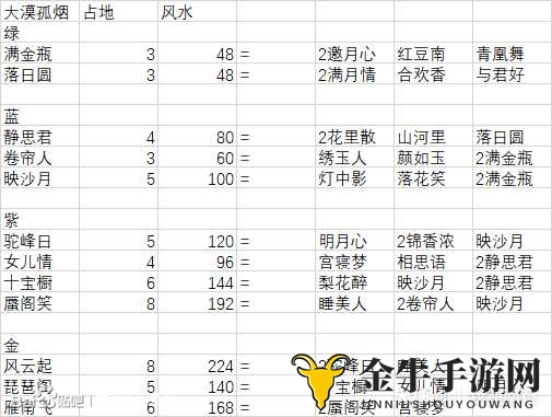 神都夜行录大漠孤烟系列家具合成路线图一览