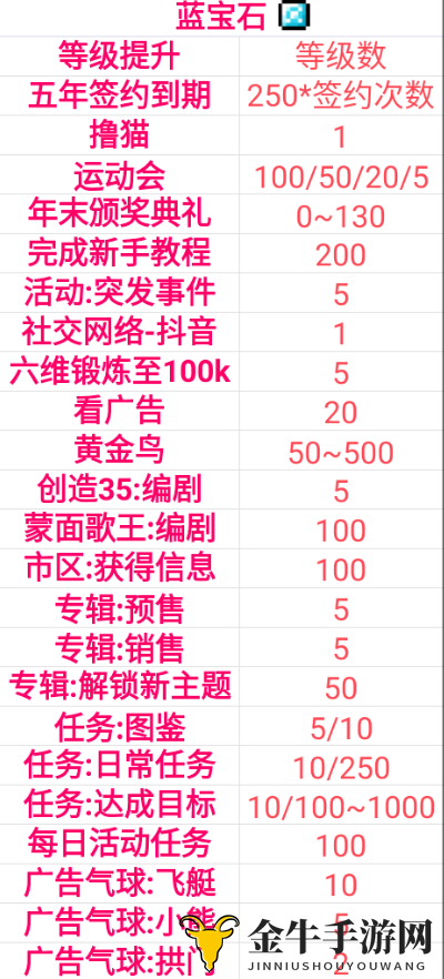 《偶像天团养成记》揭秘蓝宝石，获取升级攻略详析
