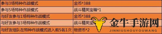 《和平精英特种周奖公布》特种福利全面览