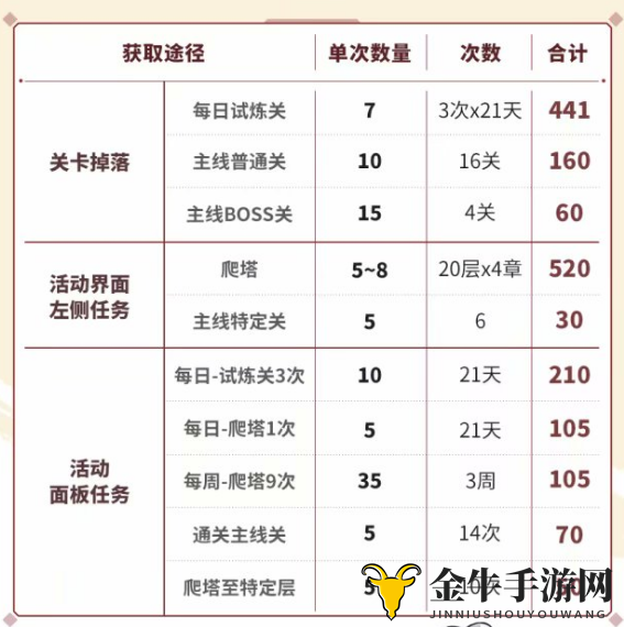 《崩坏3》银元宝获取途径，神州仙行记攻略详析
