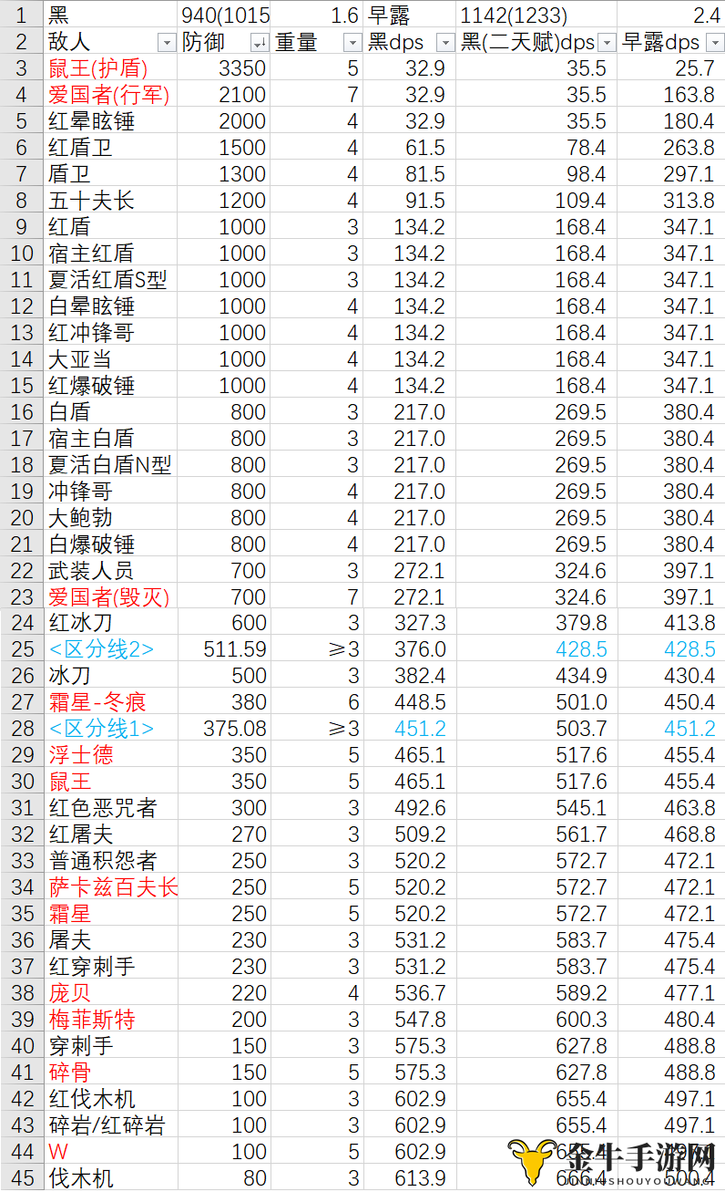 明日方舟早露伤害表 早露全敌人伤害数值一览