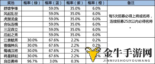 鸿图之下武将招募的概率是什么 各卡池武将招募概率公示